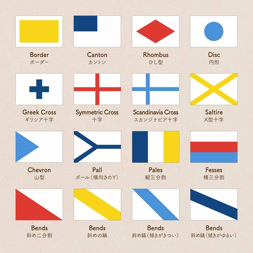 国旗のパターンの一覧：Boederボーダー Cantonカントン Rhombus菱形 Circle円 Greek Crossギリシア十字 Symmetric Cross十字 Scandinavian Crossスカンジナビア十字 SaltireＸ型十字 Chevronシェブロン Pallポール（横向きのＹ） Pales縦三分割 Fesses横三分割 Bends斜め二分割 Bends斜めの縞 Bends斜めの縞（傾きがきつい） Bends斜めの縞（傾きがゆるやか）