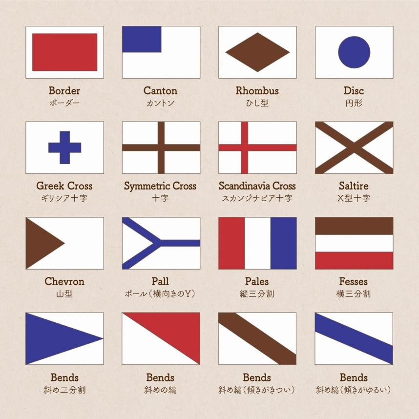 Boederボーダー Cantonカントン Rhombus菱形 Circle円 Greek Crossギリシア十字 Symmetric Cross十字 Scandinavian Crossスカンジナビア十字 SaltireＸ型十字 など国旗のパターンについてまとめた画像
