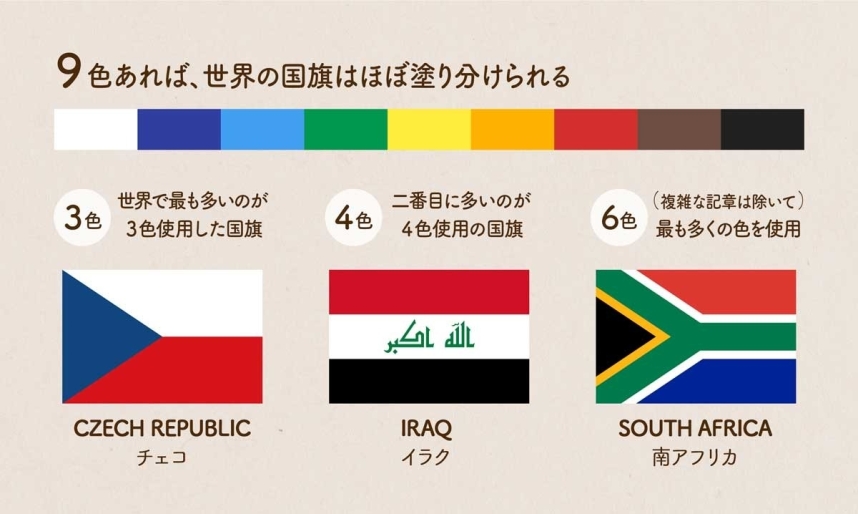 国旗の色についての雑学の図説/９色あれば、世界の国旗はほぼ塗り分けられる/世界で最も多いのが３色使用した国旗（CZECH REPUBLIC チェコ）/二番目に多いのが４色使用の国旗（IRAQ イラク）/(複雑な記章は除いて）最も多くの色を使用をしている国旗だと６色（SOUTH AFRICA 南アフリカ）