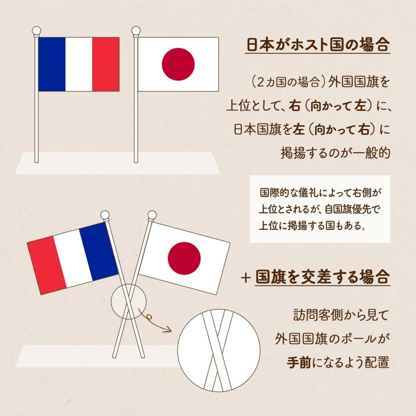 国旗を卓上に並べるときのプロトコール図説/日本がホスト国の場合。（２カ国の場合）外国国旗を上位として、右（向かって左）に、日本国旗を左（向かって右）に掲揚するのが一般的。国際的な儀礼によって右側が上位とされるが、自国旗優先で上位に掲揚する国もある。さらに、国旗を交差する場合。訪問客側から見て外国国旗のポールが手前になるよう配置。